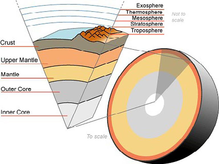 Six Things to Know About the Earth's Mantle