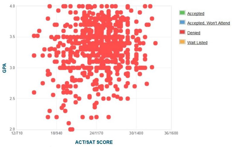 Ohio State GPA SAT Scores ACT Scores For Admission   Ohio State Rejected 587504173df78c17b672917d 