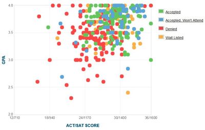 UT Austin (GPA, SAT and ACT Scores for Admission)