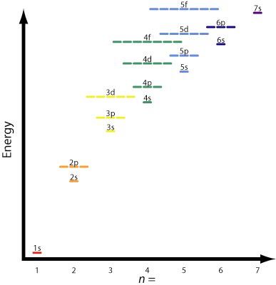 relative energies of atomic orbitals