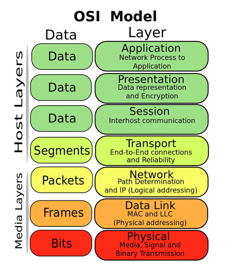 Osi Model Reference Guide Network Layer Architecture