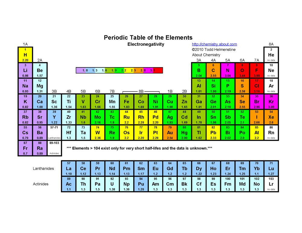 periodic table electronegativity