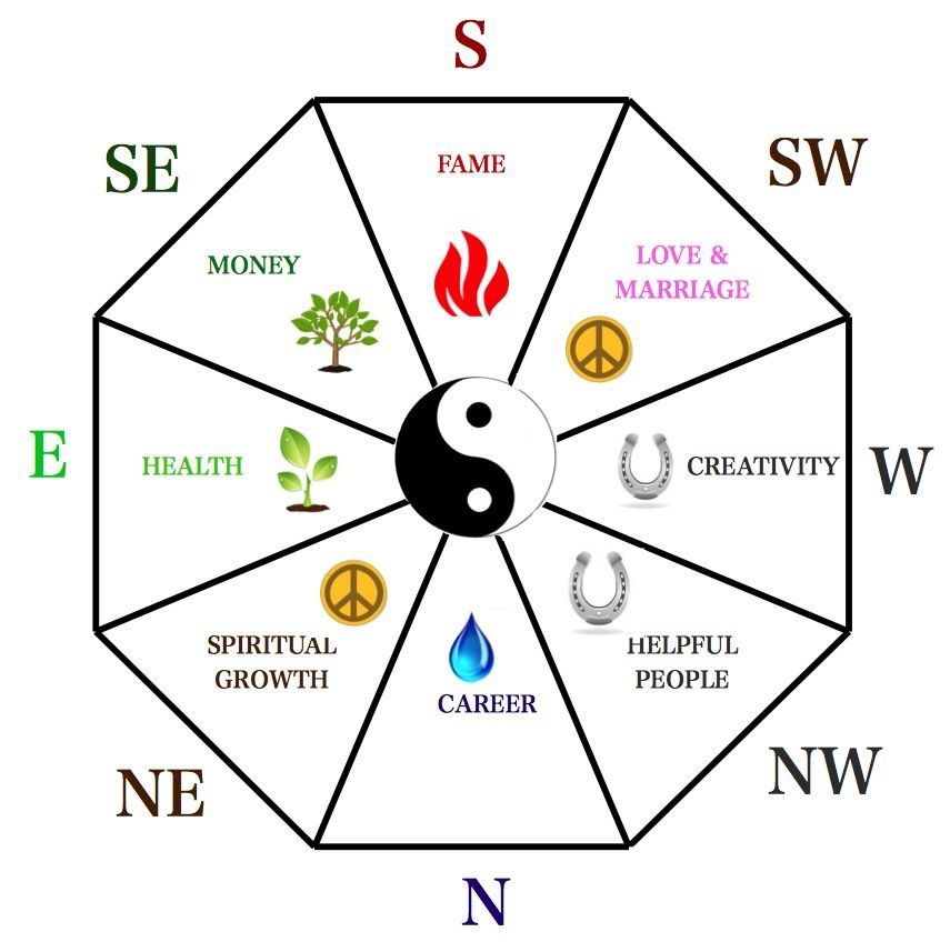 7 Feng Shui Steps For Good Feng Shui In Your Home   Bagua 56a2e20b5f9b58b7d0cf7f46 