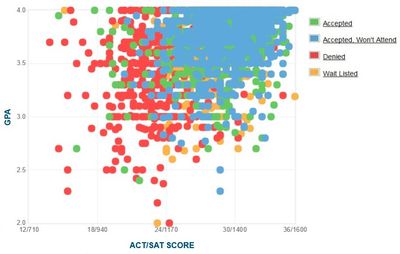 Miami University: GPA, SAT Scores and ACT Scores