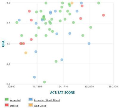 Stanford University Admissions GPA, SAT, And ACT Scores