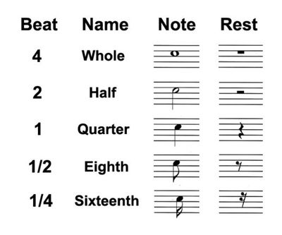 Music Theory 101 - Dotted Notes, Rests, Time Signatures