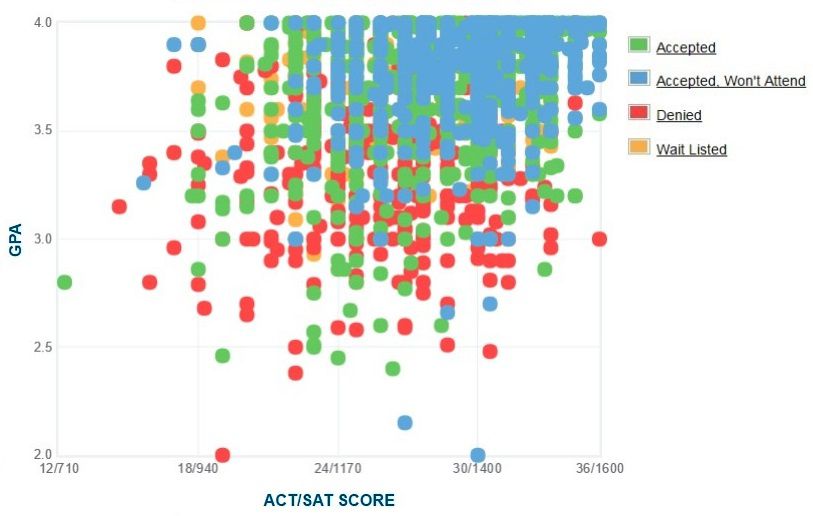 University of Wisconsin GPA, SAT, ACT Admissions Data