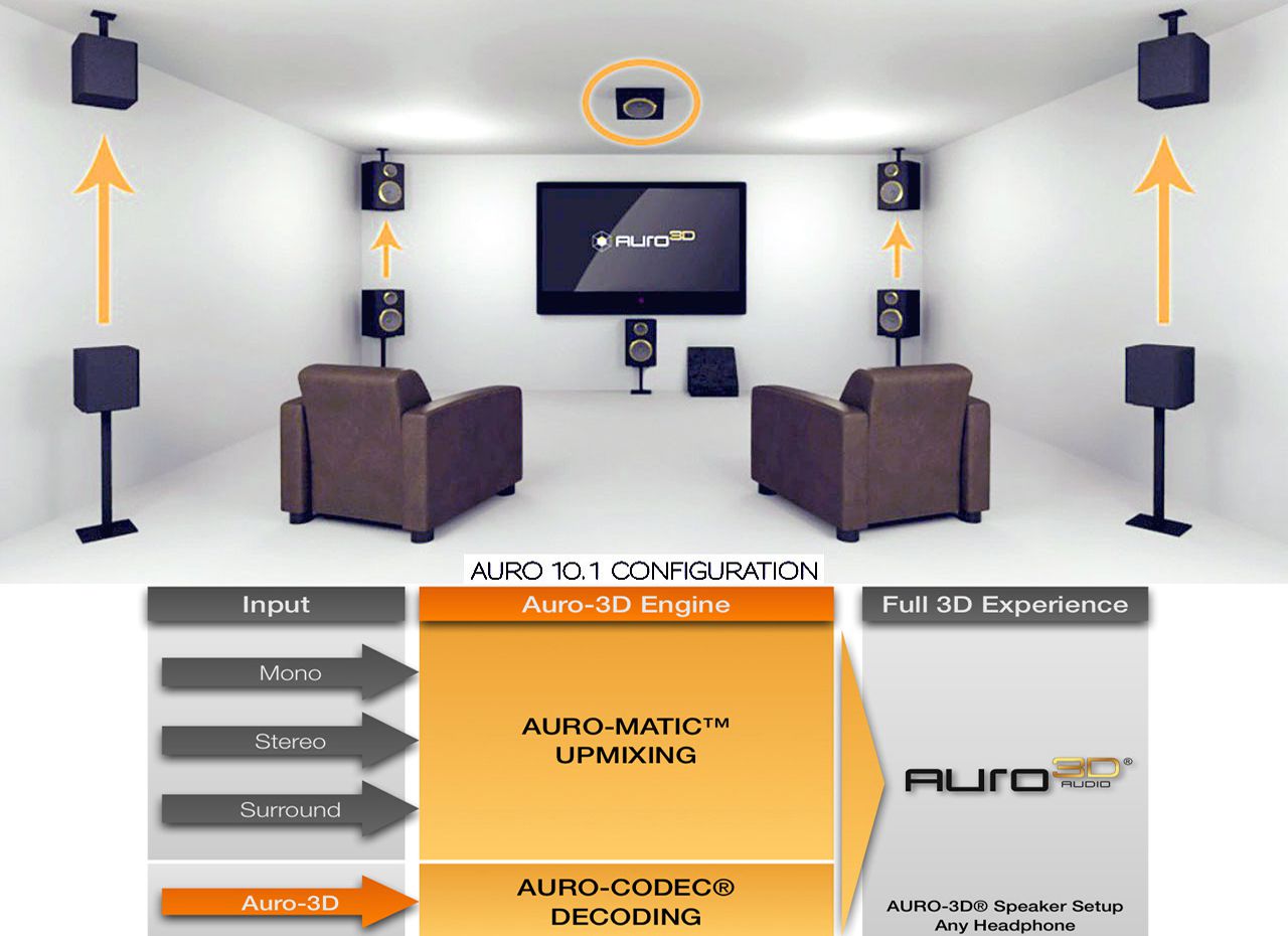 of diagram 6 buttons iphone Surround Basics Auro 3D Sound Audio Format