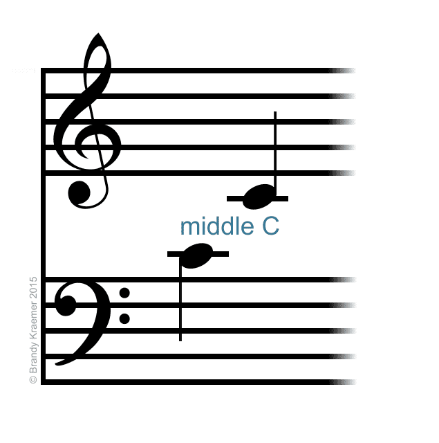 Finding Middle C on the Piano