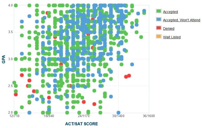 x selective test tool Data Chicago College & GPA, Columbia SAT Admission ACT