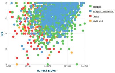 Vanderbilt University: GPA, SAT Scores and ACT Scores