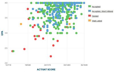 Baylor University GPA, SAT and ACT Scores for Admission