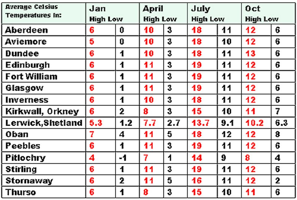 Average British Temperatures and Rainfall