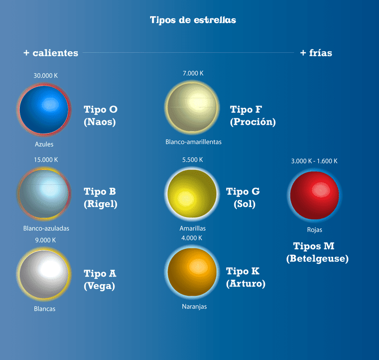 Clasificación De Las Estrellas 7028