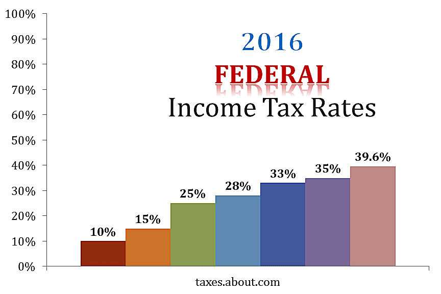 an-explanation-of-2016-federal-income-tax-rates