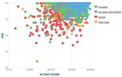 University of Michigan GPA, SAT Score and ACT Scores