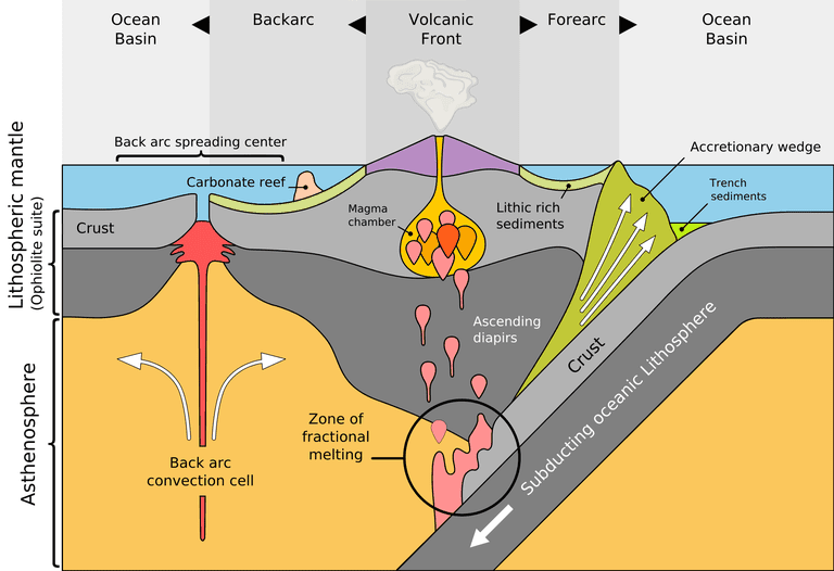 Subduction The Sinking Of Tectonic Plates 5752