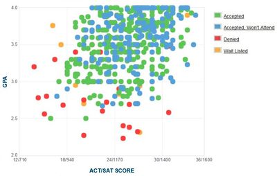 Fiu: Gpa, Sat Scores And Act Scores For Admission