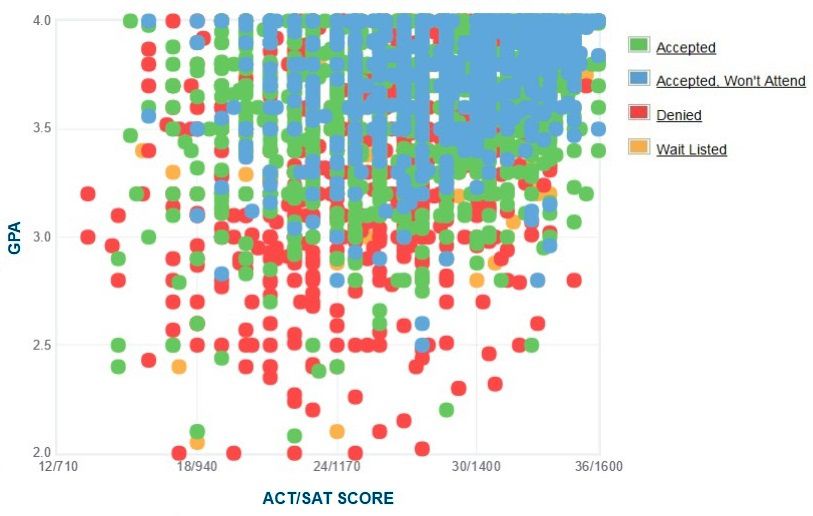 UIUC (GPA, SAT Scores, and ACT Scores for Admission)