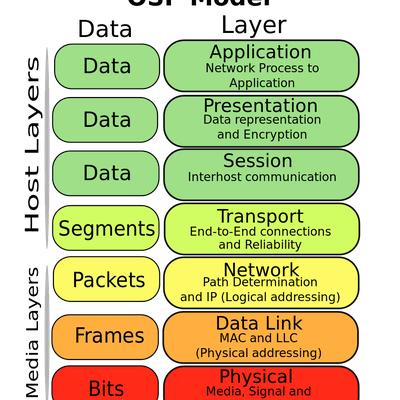 function switch network Application The Layers to from OSI Physical Model