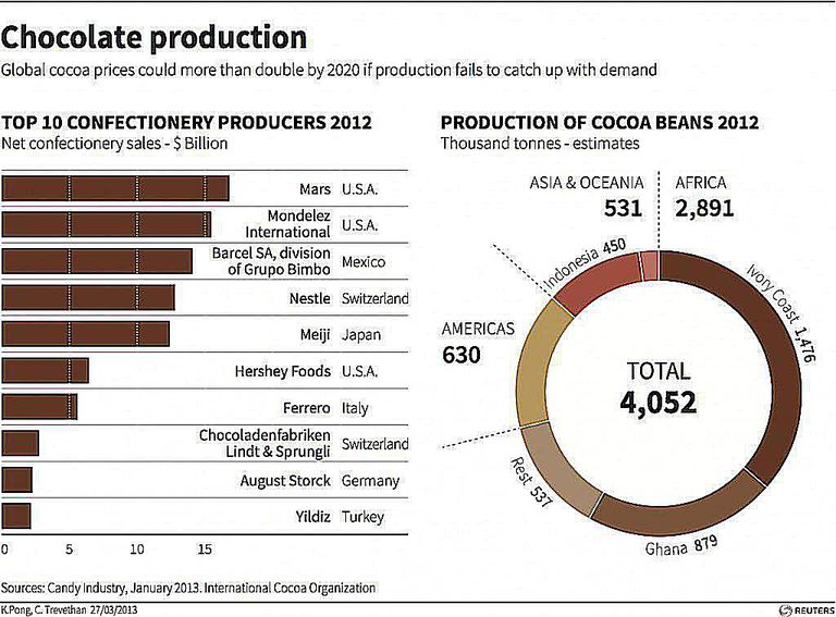 The Who, What And Where Of The Global Chocolate Industry