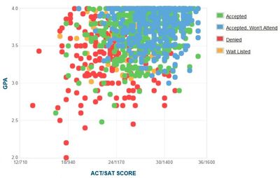 loyola marymount gpa act acceptance admission graph applicants cappex