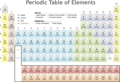 List of Elements in the Transition Metal Group