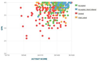 SUNY Geneseo: GPA, SAT Scores And ACT Scores