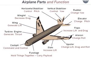 Learn the Parts of an Airplane