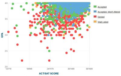 Rice University: Graph of GPA, SAT, and ACT Scores