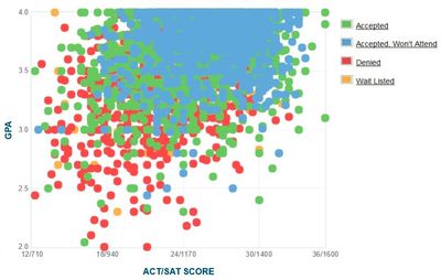 University at Buffalo GPA, SAT and ACT Admissions Data