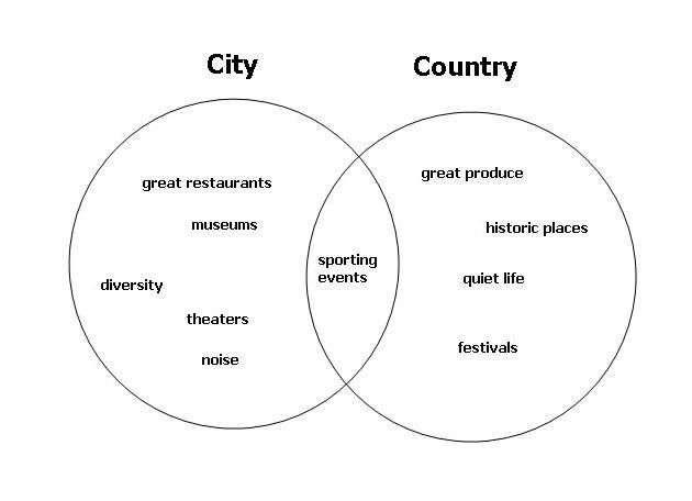 compare contrast essay country vs city