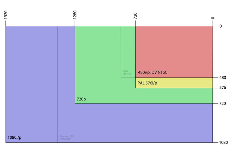 Difference Between 720p And 1080p Video Resolutions