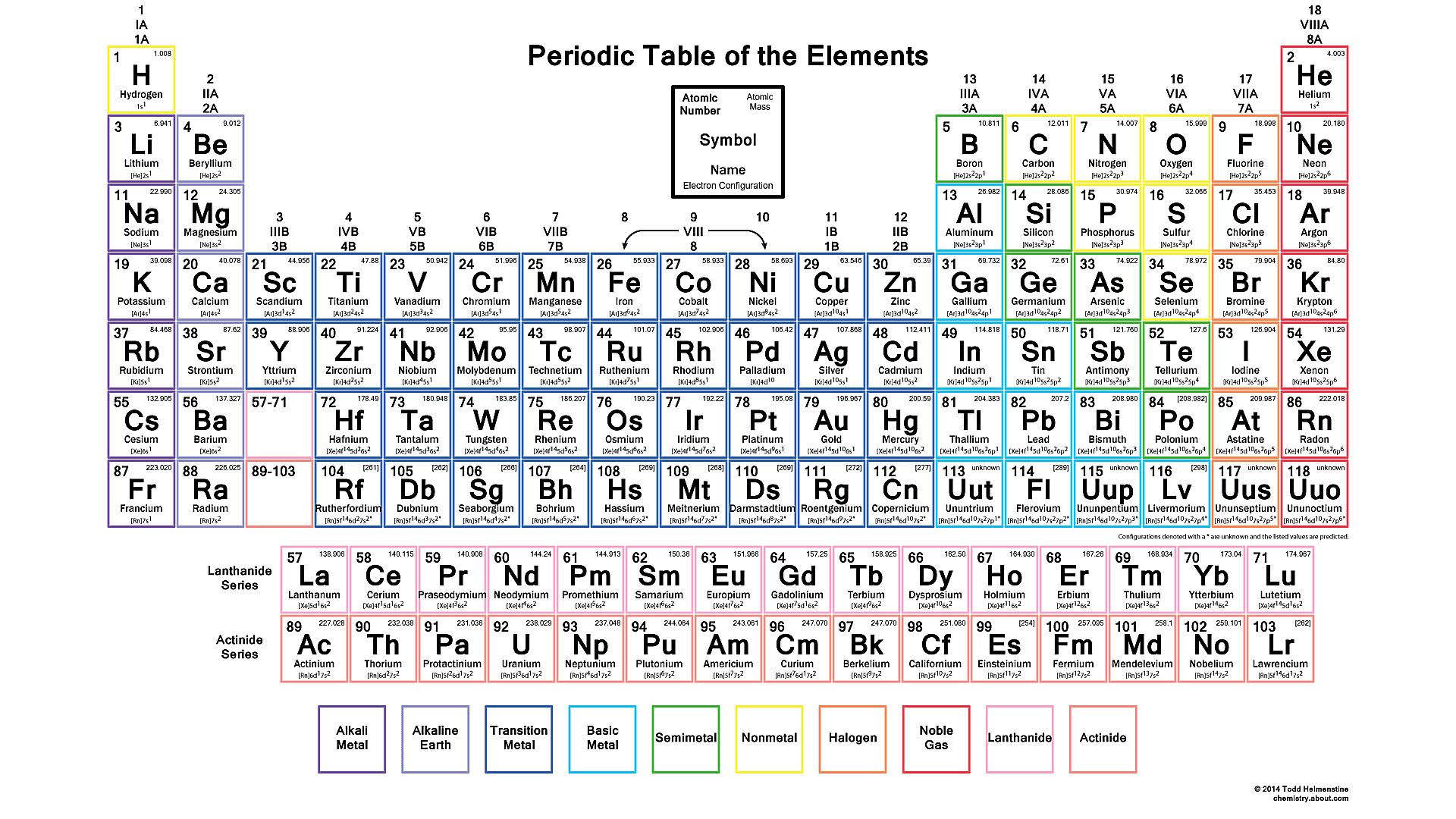 periodic table with atomic mass and atomic number