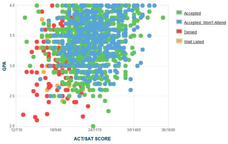 Fgcu Gpa Sat And Act Requirements For Admission