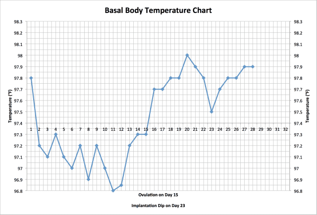 Basal Temp Ovulation Chart