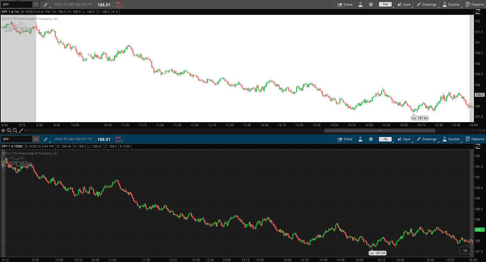 Tick Chart Vs Candlestick