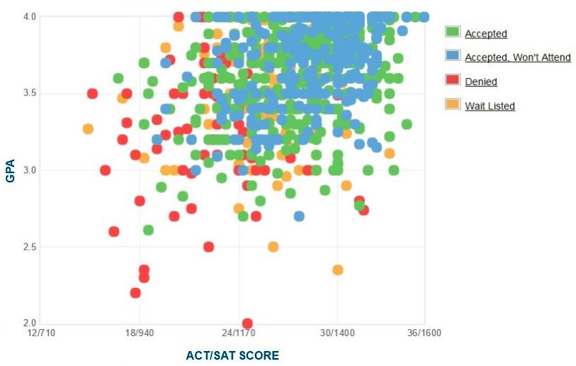 Elon University GPA, SAT Scores and ACT Scores