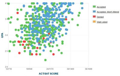 Uc Santa Cruz Admissions Gpa Sat And Act Scores