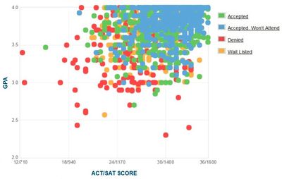 Notre Dame: GPA, SAT Scores & ACT Scores for Admission