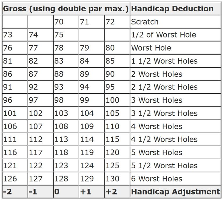 How to Use the Callaway System and Chart in Golf