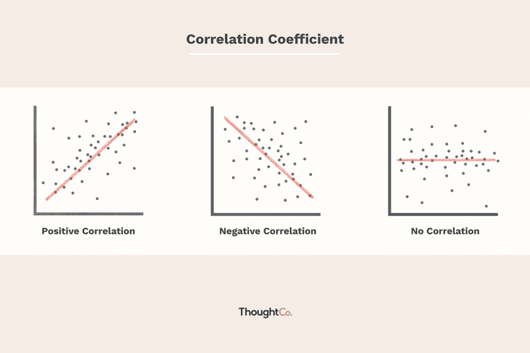 weak negative correlation example