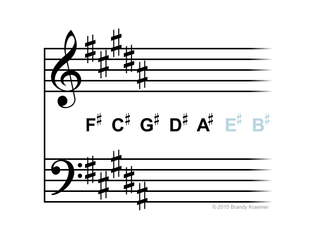 Key Signatures | Piano Notation