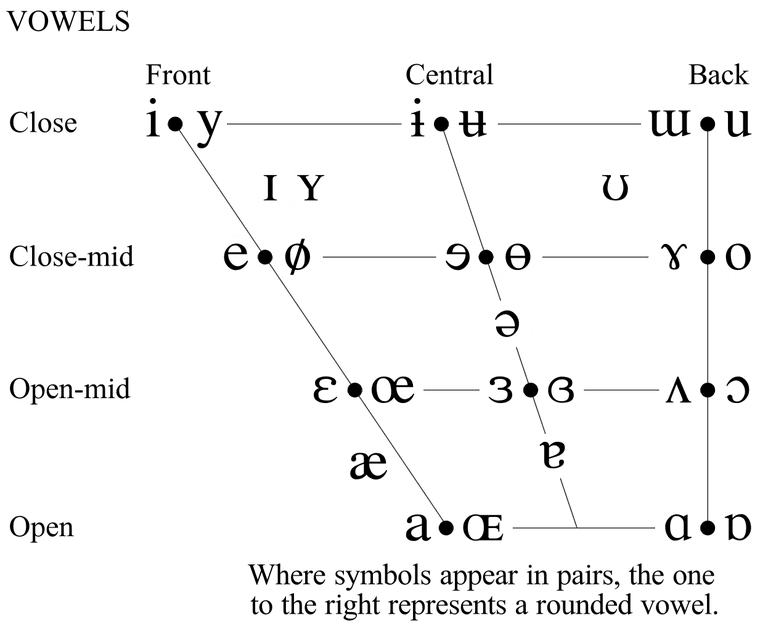 International Phonetic Alphabet (IPA)