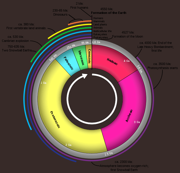 The Geologic Time Scale Eras