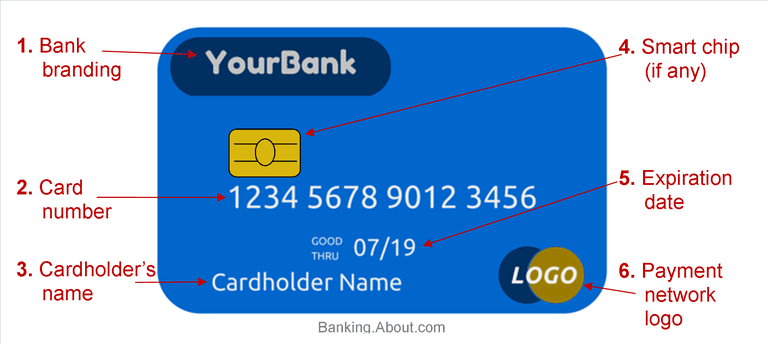 Parts of a Debit or Credit Card