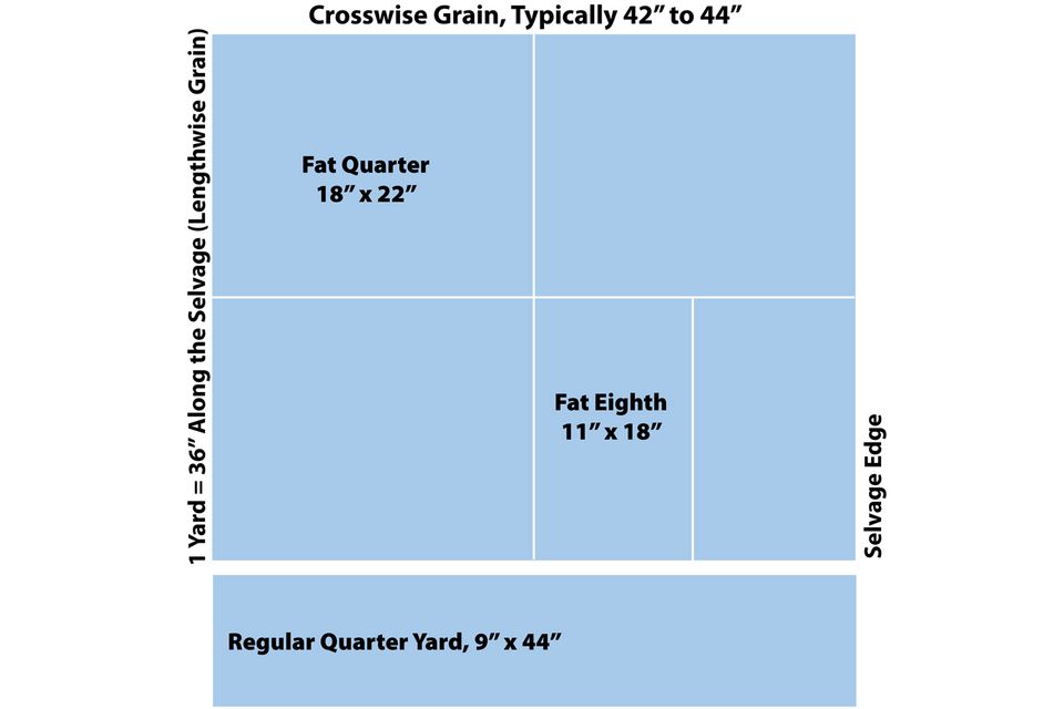 What's a Fat Quarter of Fabric and How Is It Cut?