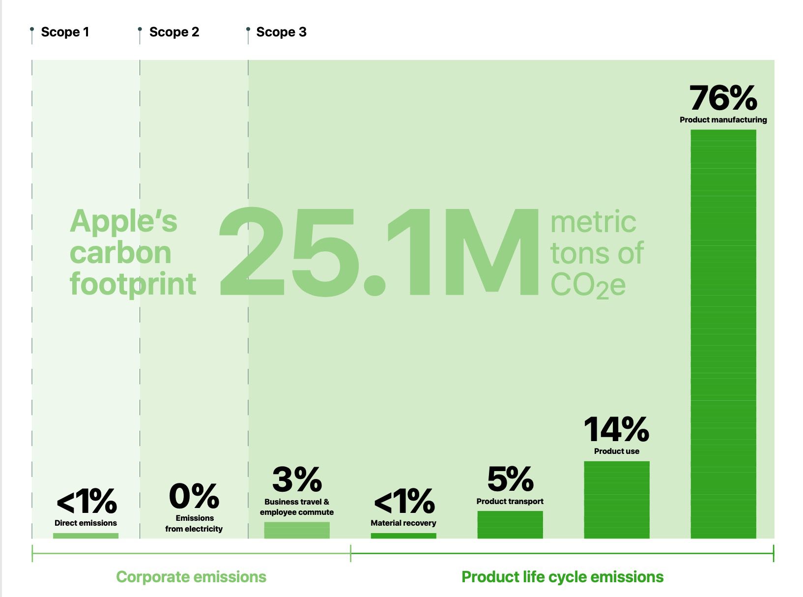 Apple Promises to Be Carbon Neutral by 2030