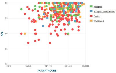 Caltech: GPA, SAT Scores and ACT Scores for Admission