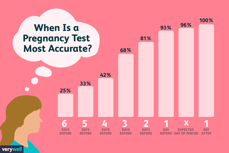 days period test 9 positive before pregnancy missed Take the to Is a When Best Test? Pregnancy Time